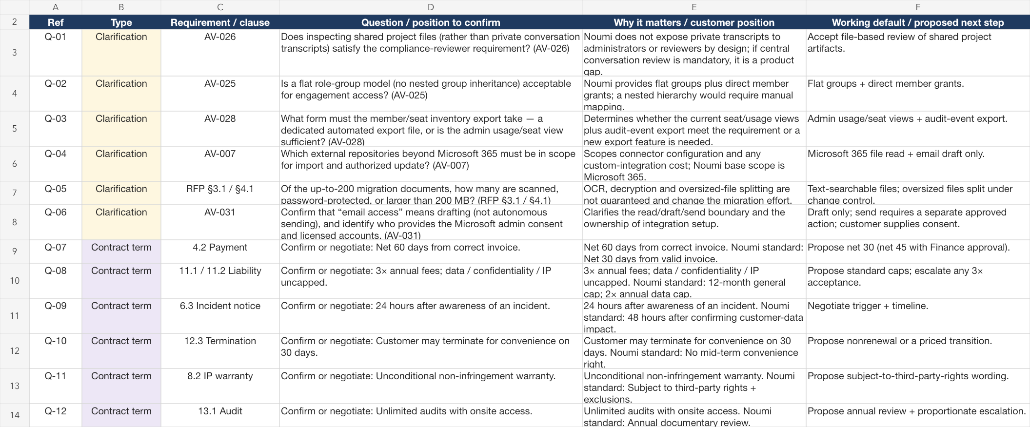 PAGE 2 · Proposed questions Q-01 to Q-12