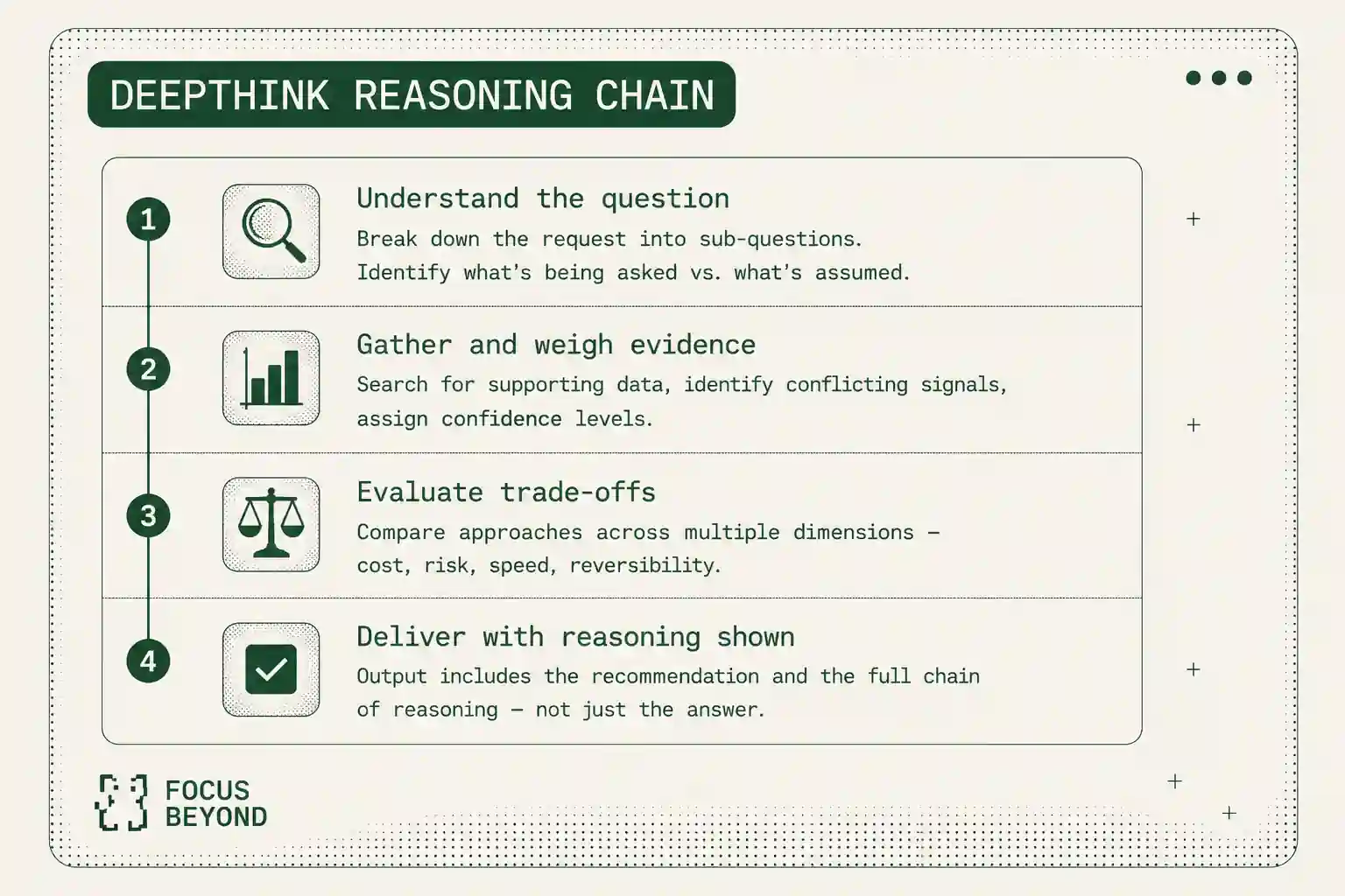 DeepThink mode reasoning chain visualization showing multi-step analysis and decision-making process