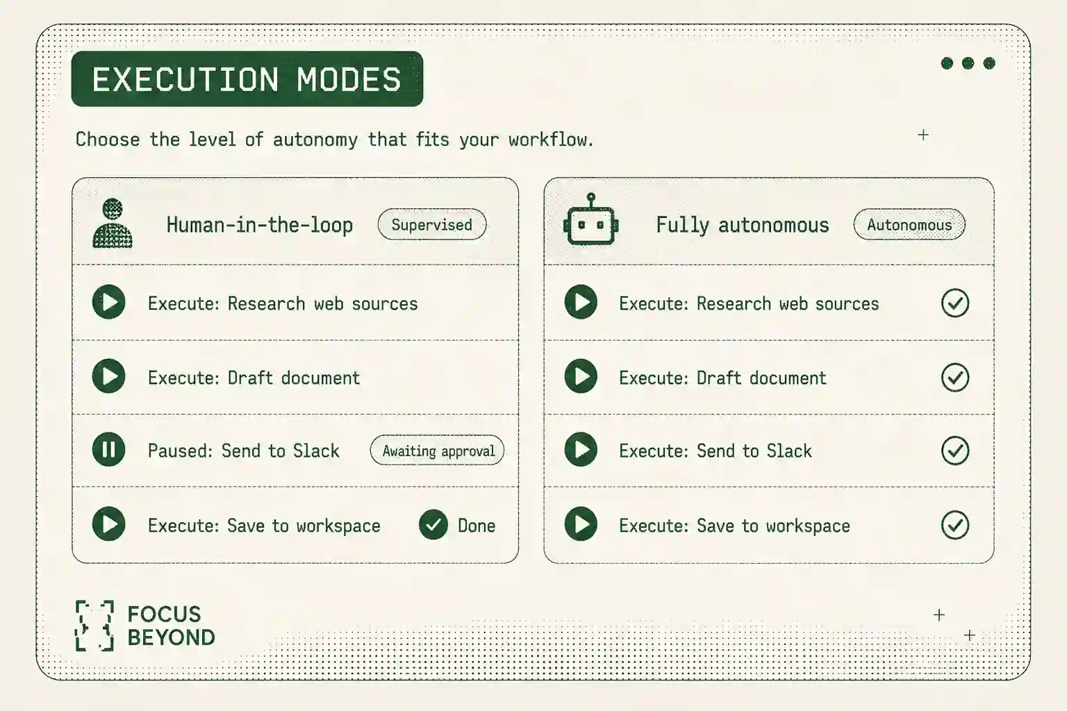 Side-by-side comparison of human-in-the-loop and fully autonomous execution modes in Noumi