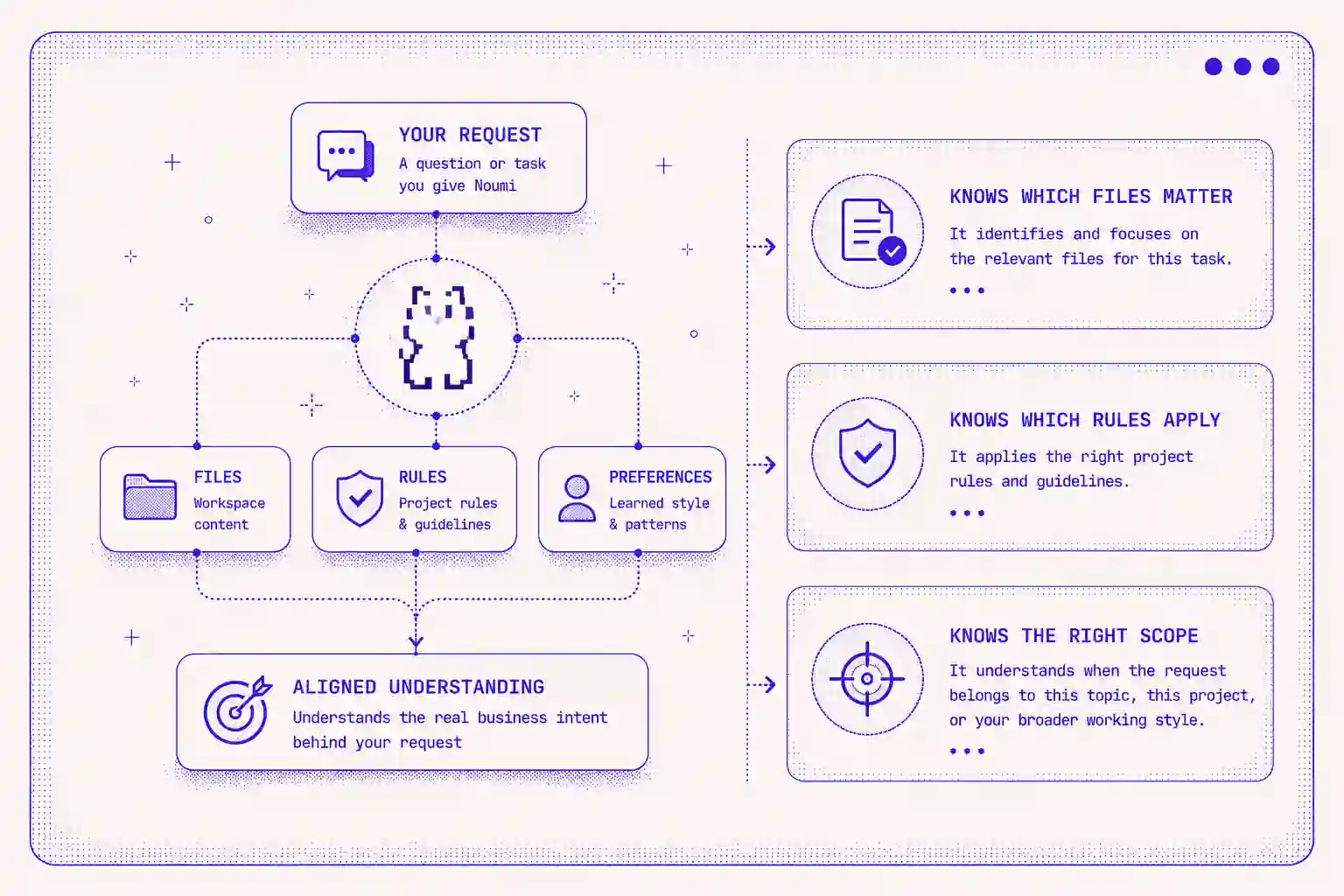 AI intent alignment system mapping user instructions to workspace context, project rules, and learned preferences for accurate task execution