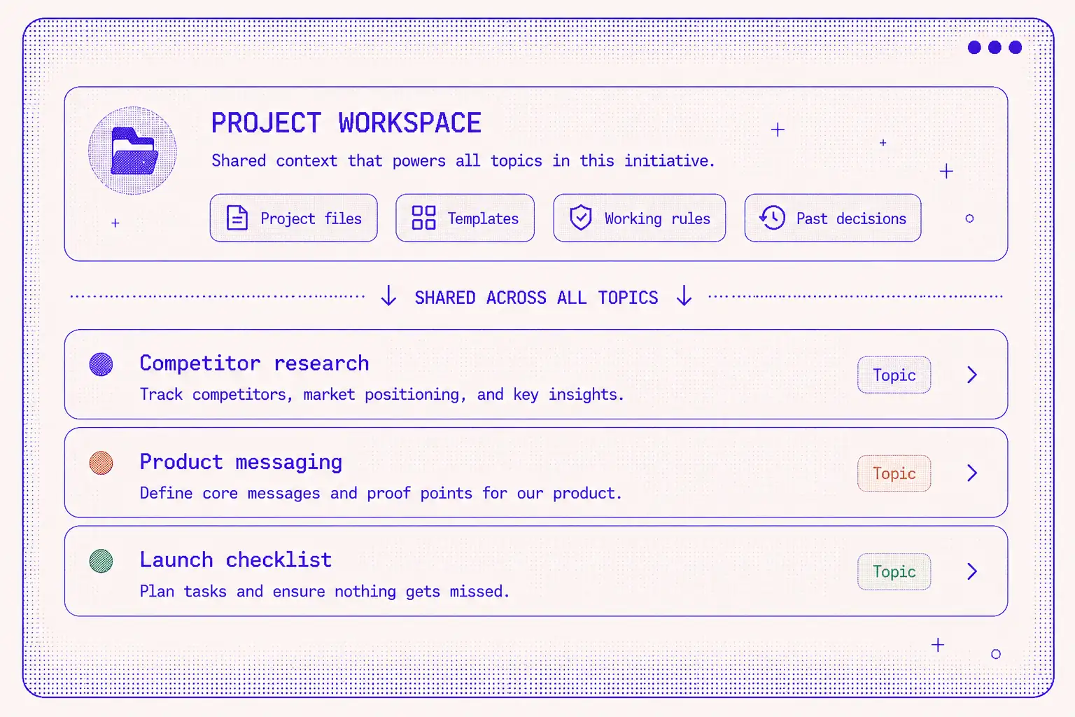 Structured project workspace in Noumi showing shared context across multiple topics - competitor research, product messaging, and launch checklist